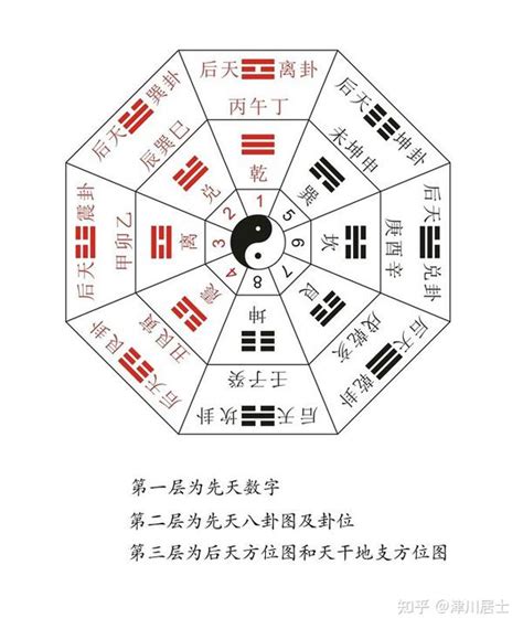 先天八卦图后天八卦图|先天八卦和后天八卦之说——八卦方位图详解